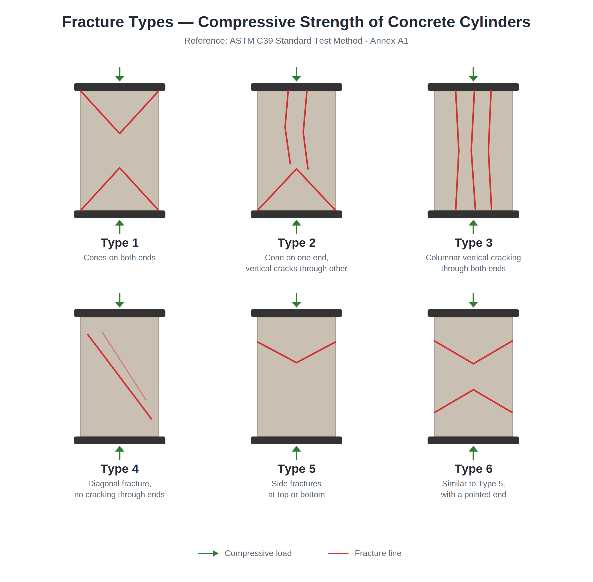 ASTM C39 concrete cylinder fracture types — Type 1 cone through Type 6 columnar failure patterns