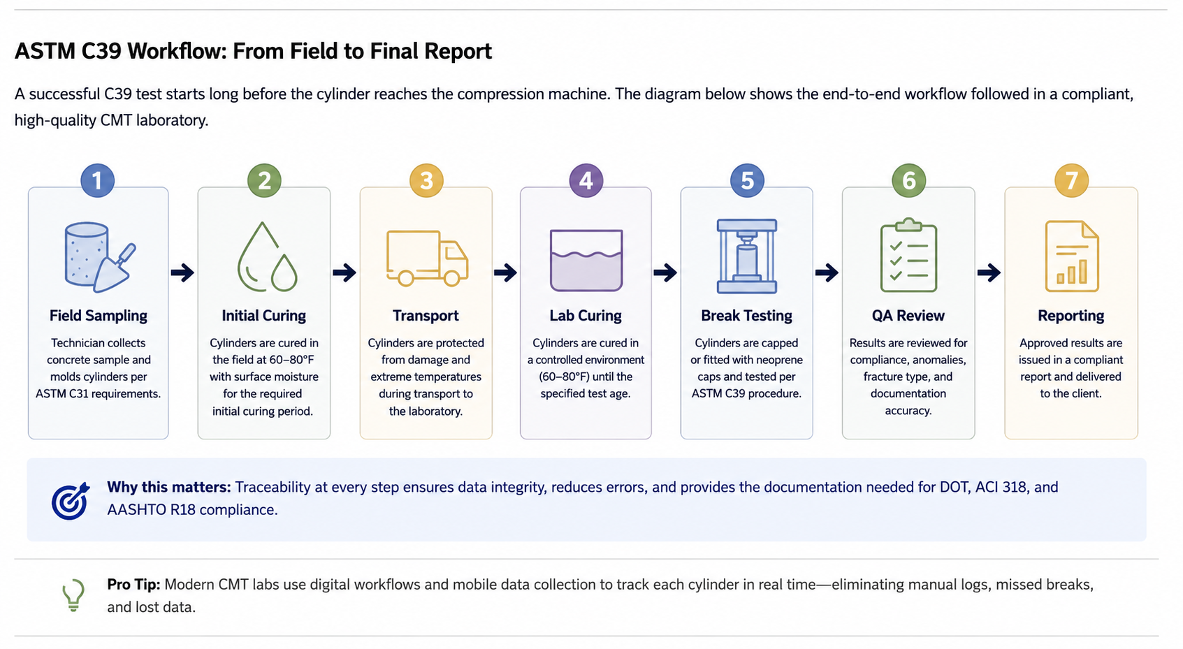ASTM C39 lab workflow from field sampling through testing, QA/QC review, and report distribution